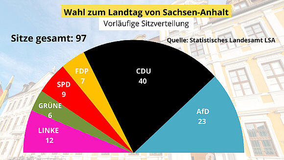 Grafik: Sitzverteilung im Landtag von Sachsen-Anhalt der 8. Wahlperiode