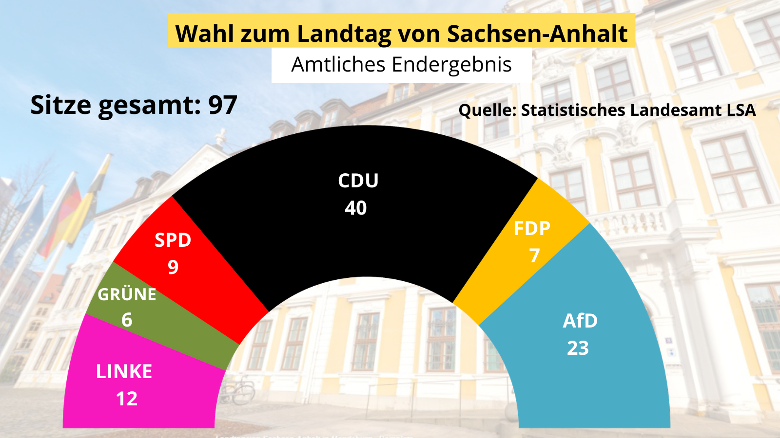 Landtag Sachsen Anhalt So Hat Sachsen Anhalt Am 6 Juni Gew hlt landtag-sachsen-anhalt-so-hat-sachsen-anhalt-am-6-juni-gew-hlt