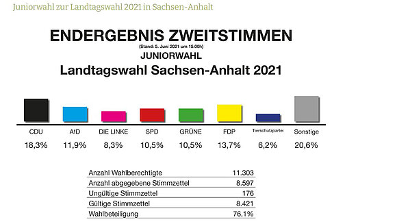 Grafik mit Ergebnis der Juniorwahl 2021 in Sachsen-Anhalt