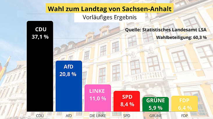 Grafik: Wahlergebnis Landtagswahl Sachsen-Anhalt 2021