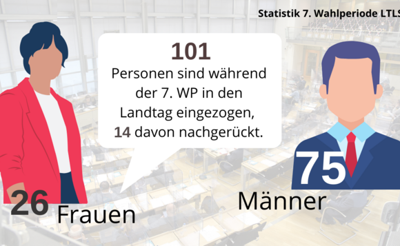 Die Graphik stellt mit Symbolen dar, dass insgesamt 26 Frauen und 75 Männer in der 7. WP im Landtag saßen.