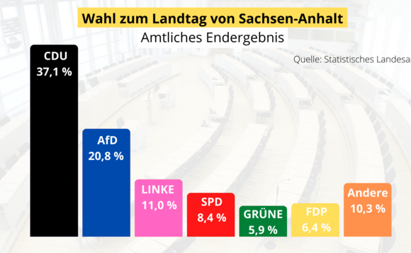 Graphik mit dem amtlichen Endergebnis der Landtagswahl in Sachsen-Anhalt am 6. Juni 2021.