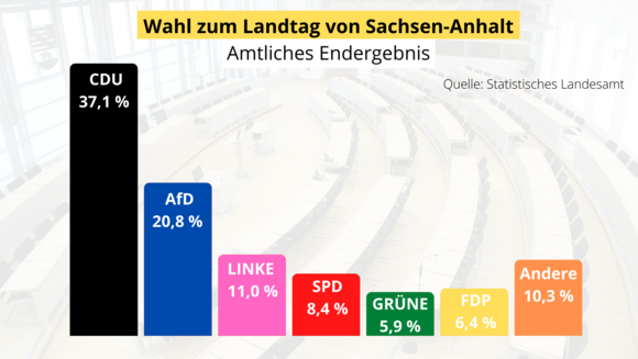 Übersicht über das amtliche Endergebnis der Landtagswahl vom 6. Juni 2021.