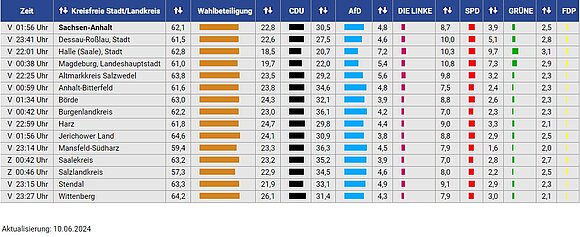 Übersicht zu den Stimmenanteilen nach kreisfreien Städten und Landkreisen; vorläufiges Ergebnis.