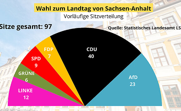 Grafik mit Sitzverteilung im neuen Landtag von Sachsen-Anhalt