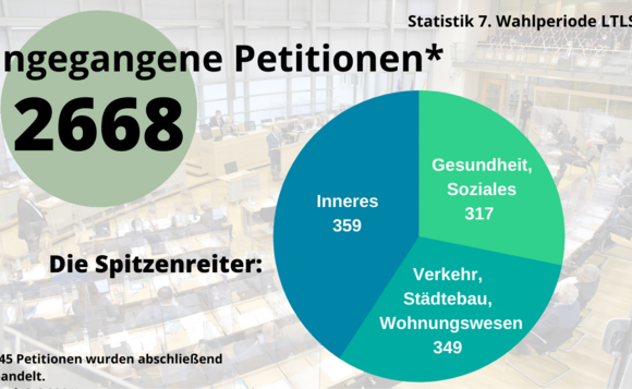 Die Graphik stellt mit Symbolen 2668 eingebrachte Petitionen dar. Die meisten gab es mit 359 im Bereich Inneres.