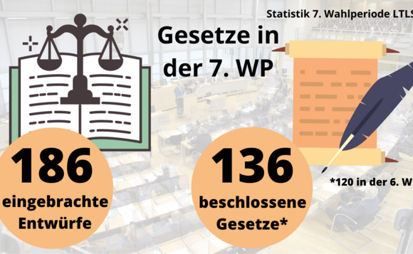 Die Graphik stellt mit Symbolen 186 eingebrachte und 136 beschlossene Gesetz dar.