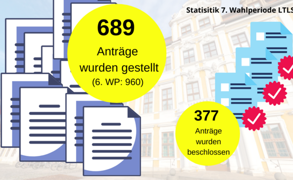 Die Graphik stellt mit Symbolen 689 eingebrachte und 377 beschlossene Anträge dar.