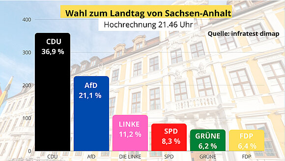 Grafik: Hochrechnung der Wahlergebnisse 21.46 Uhr