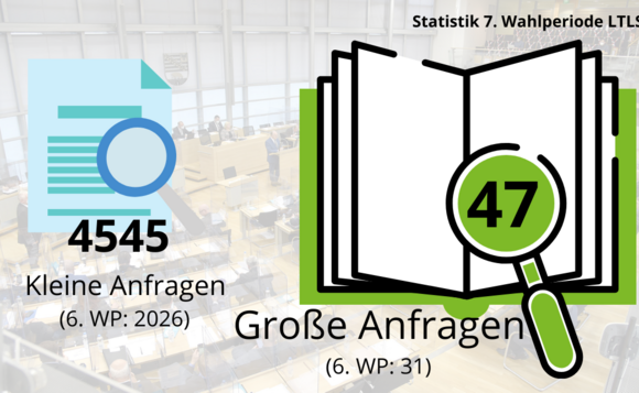 Die Graphik stellt mit Symbolen 4545 Kleine Anfragen und 47 Große Anfragen dar.