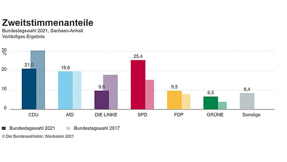 Grafik mit Anteil der Zweit-Stimmen